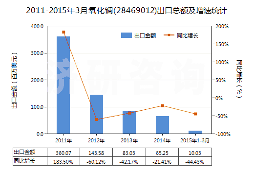2011-2015年3月氧化鑭(28469012)出口總額及增速統(tǒng)計